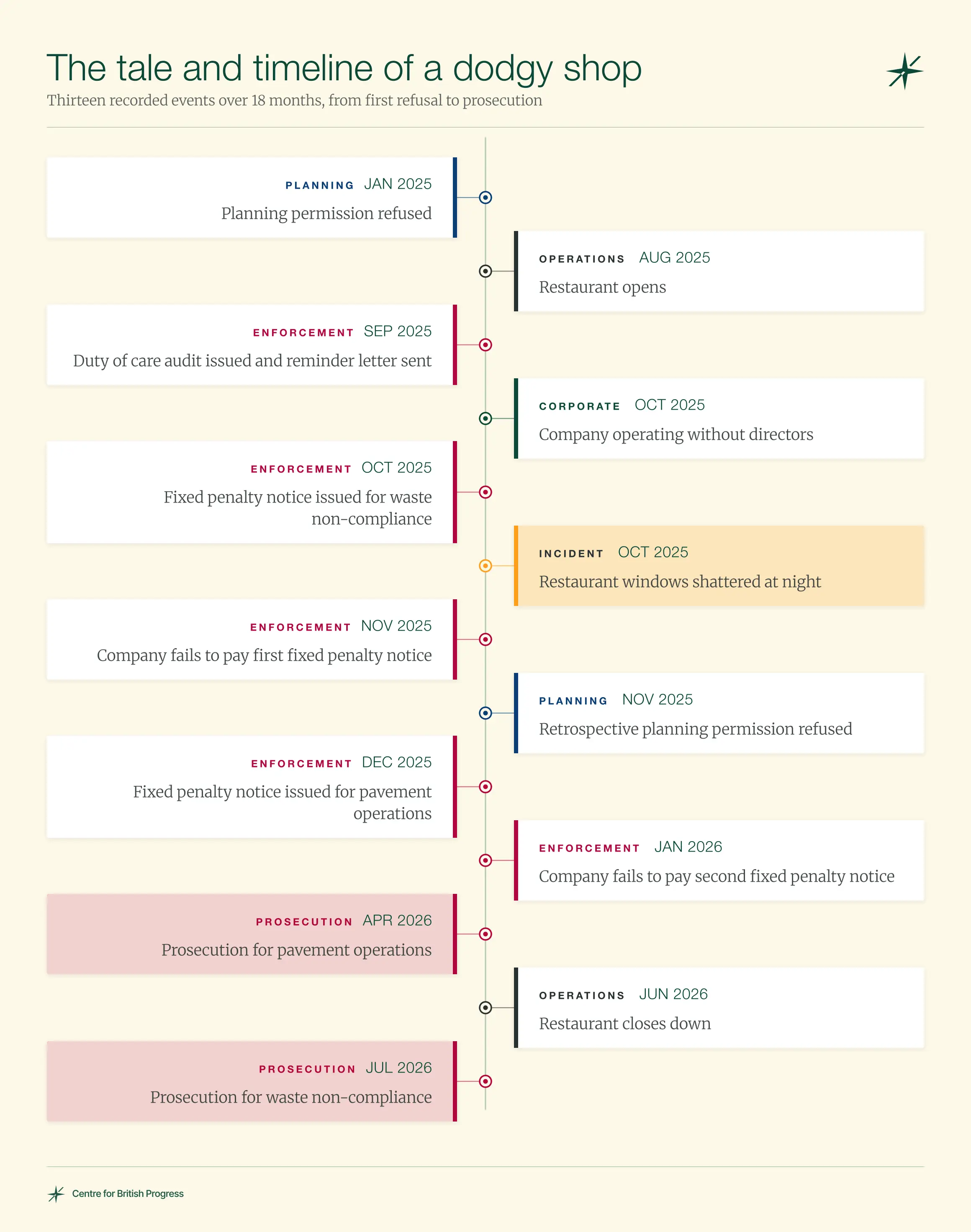 dodgy-shop-timeline-CBP.webp